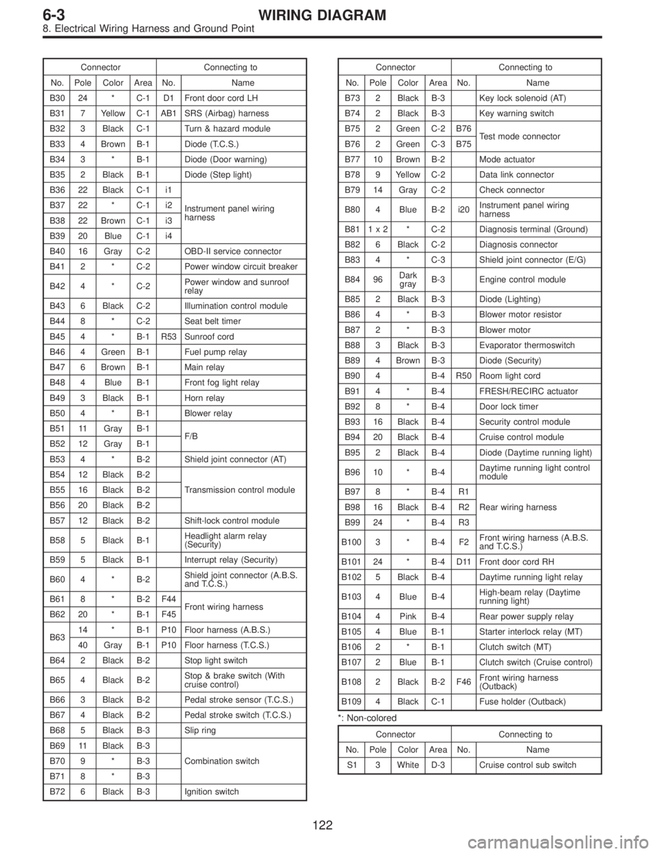 SUBARU LEGACY 1995  Service Repair Manual Connector Connecting to
No. Pole Color Area No. Name
B30 24 * C-1 D1 Front door cord LH
B31 7 Yellow C-1 AB1 SRS (Airbag) harness
B32 3 Black C-1 Turn & hazard module
B33 4 Brown B-1 Diode (T.C.S.)
B3