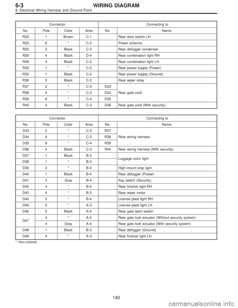 SUBARU LEGACY 1995 Service Repair Manual Connector Connecting to
No. Pole Color Area No. Name
R22 1 Brown C-1 Rear door switch LH
R23 6 * C-2 Power antenna
R25 2 Black C-3 Rear defogger condenser
R26 4 Black D-4 Rear combination light RH
R28 SUBARU LEGACY 1995 Service Repair Manual Connector Connecting to
No. Pole Color Area No. Name
R22 1 Brown C-1 Rear door switch LH
R23 6 * C-2 Power antenna
R25 2 Black C-3 Rear defogger condenser
R26 4 Black D-4 Rear combination light RH
R28