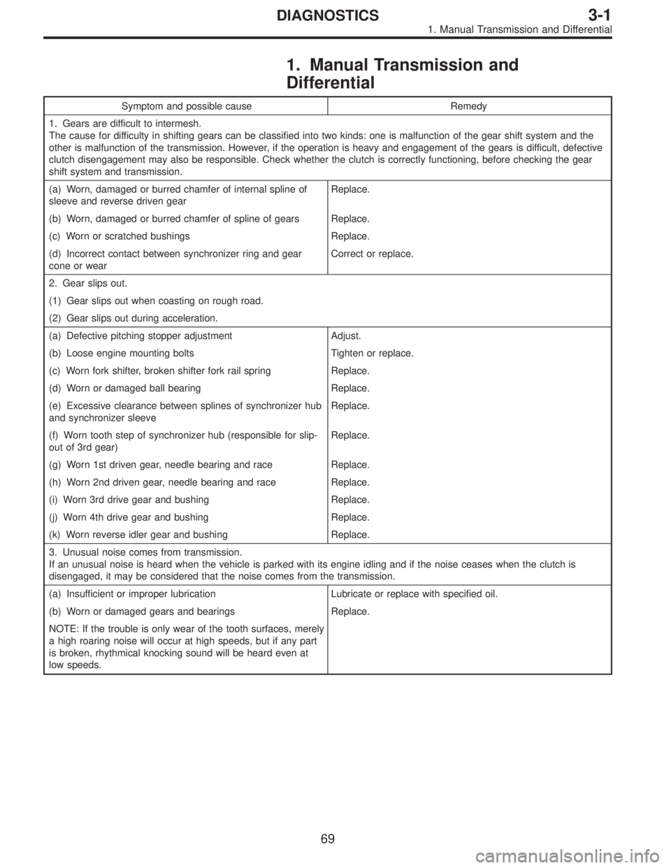 SUBARU LEGACY 1995  Service Repair Manual 1. Manual Transmission and
Differential
Symptom and possible cause Remedy
1. Gears are difficult to intermesh.
The cause for difficulty in shifting gears can be classified into two kinds: one is malfu