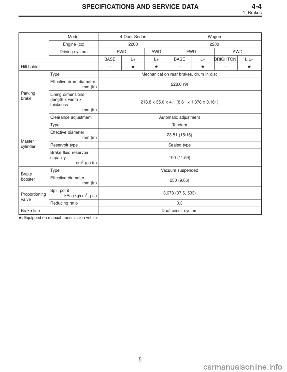 SUBARU LEGACY 1995  Service Repair Manual Model 4 Door Sedan Wagon
Engine (cc) 2200 2200
Driving system FWD AWD FWD AWD
BASE L+ L+ BASE L+ BRIGHTON L.L+
Hill holder———
Parking
brakeType Mechanical on rear brakes, drum in disc
Effect