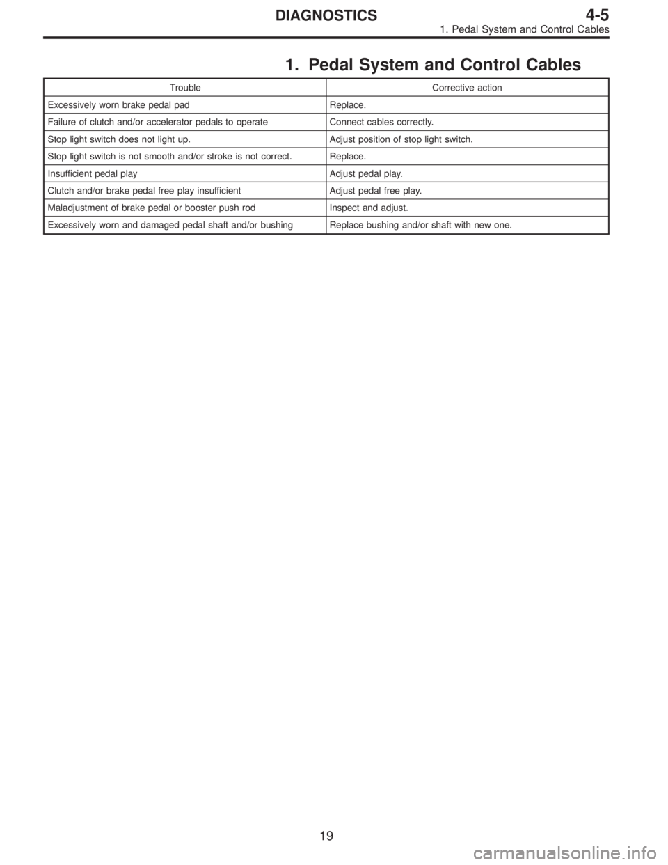 SUBARU LEGACY 1995  Service Repair Manual 1. Pedal System and Control Cables
Trouble Corrective action
Excessively worn brake pedal pad Replace.
Failure of clutch and/or accelerator pedals to operate Connect cables correctly.
Stop light switc