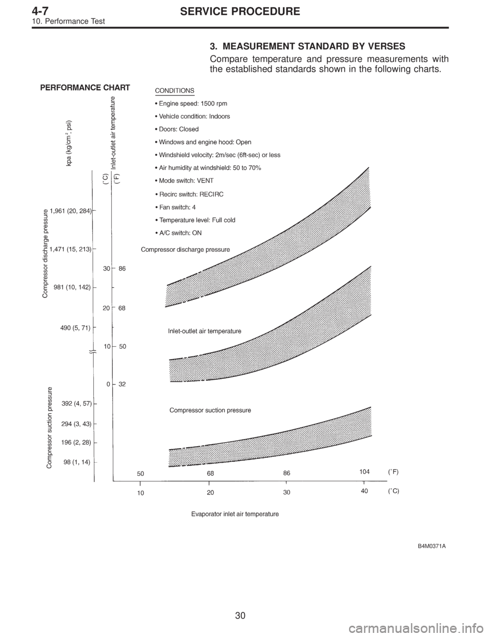 SUBARU LEGACY 1995  Service Repair Manual 3. MEASUREMENT STANDARD BY VERSES
Compare temperature and pressure measurements with
the established standards shown in the following charts.
B4M0371A
30
4-7SERVICE PROCEDURE
10. Performance Test  