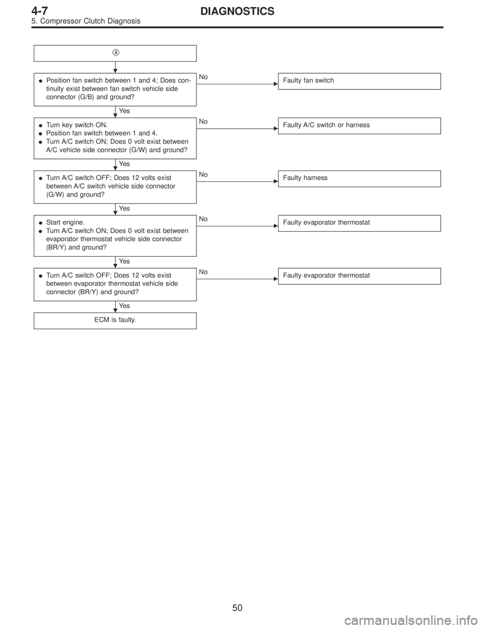 SUBARU LEGACY 1995  Service Repair Manual A
Position fan switch between 1 and 4; Does con-
tinuity exist between fan switch vehicle side
connector (G/B) and ground?
Ye s
No
Faulty fan switch
Turn key switch ON.
Position fan switch betwee