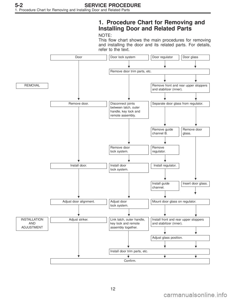 SUBARU LEGACY 1995 Service Repair Manual 1. Procedure Chart for Removing and
Installing Door and Related Parts
NOTE:
This flow chart shows the main procedures for removing
and installing the door and its related parts. For details,
refer to SUBARU LEGACY 1995 Service Repair Manual 1. Procedure Chart for Removing and
Installing Door and Related Parts
NOTE:
This flow chart shows the main procedures for removing
and installing the door and its related parts. For details,
refer to