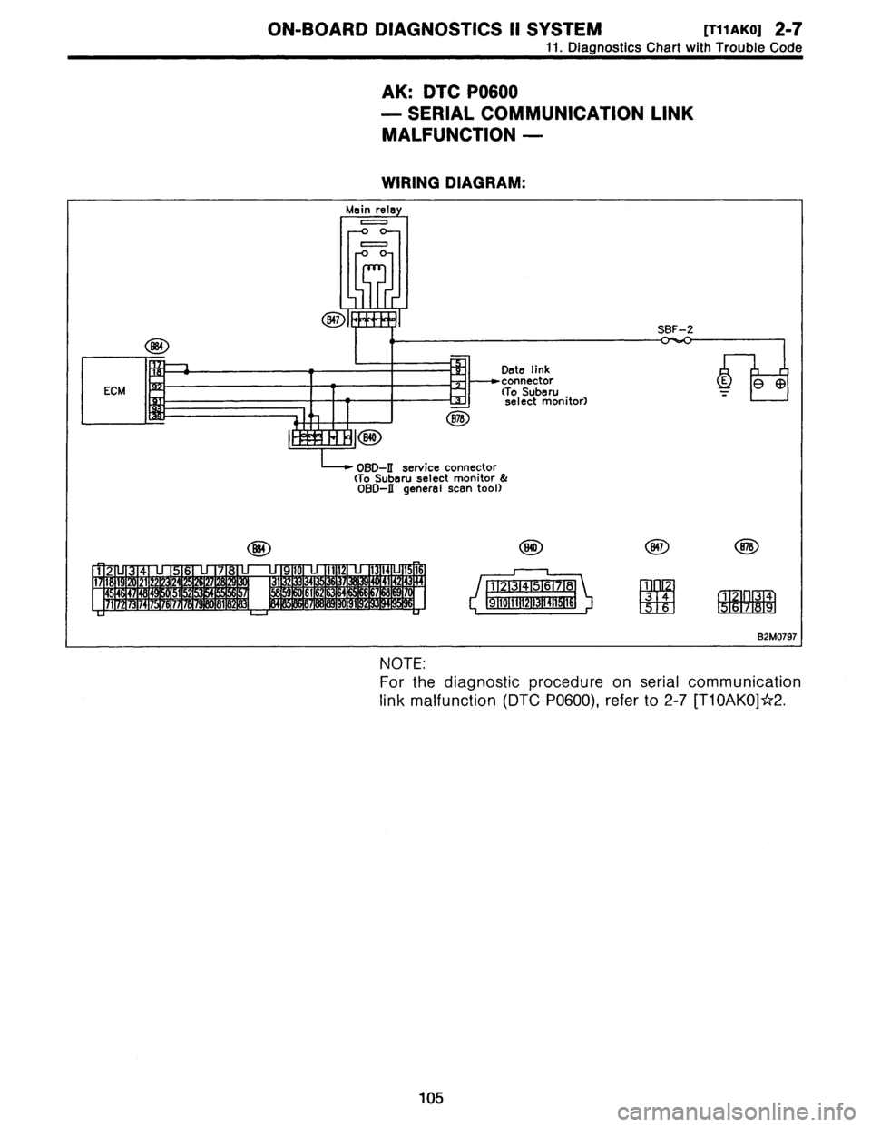 SUBARU LEGACY 1996  Service Repair Manual 
ON-BOARD
DIAGNOSTICS
II
SYSTEM
[rIyaKOl
2-7

11
.
Diagnostics
Chart
with
Trouble
Code

AK
:
DTC
P0600

-
SERIAL
COMMUNICATION
LINK

MALFUNCTION
-

WIRING
DIAGRAM
:

(To
Suberuselect
monitor
&
OBD-II
