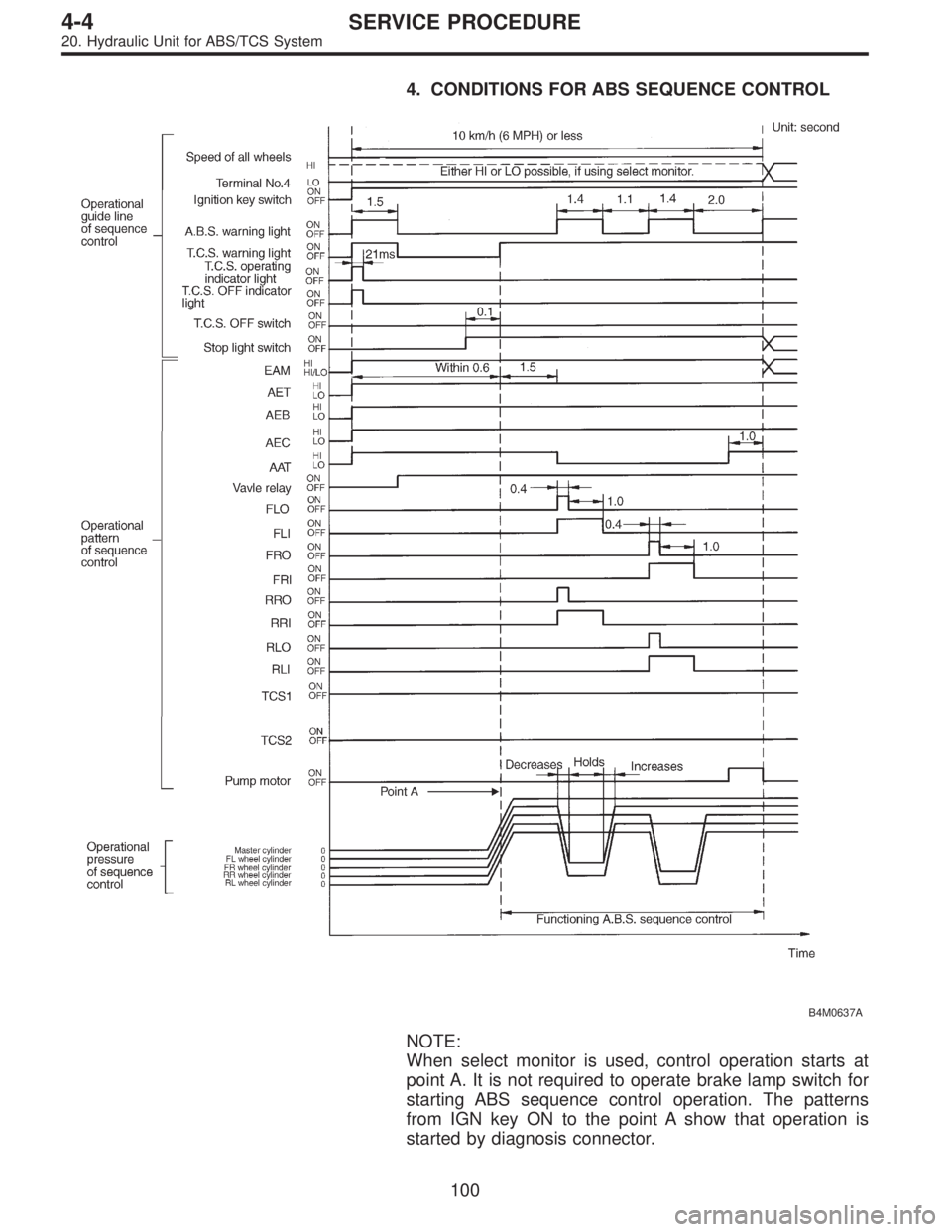 SUBARU LEGACY 1996  Service Repair Manual 4. CONDITIONS FOR ABS SEQUENCE CONTROL
B4M0637A
NOTE:
When select monitor is used, control operation starts at
point A. It is not required to operate brake lamp switch for
starting ABS sequence contro