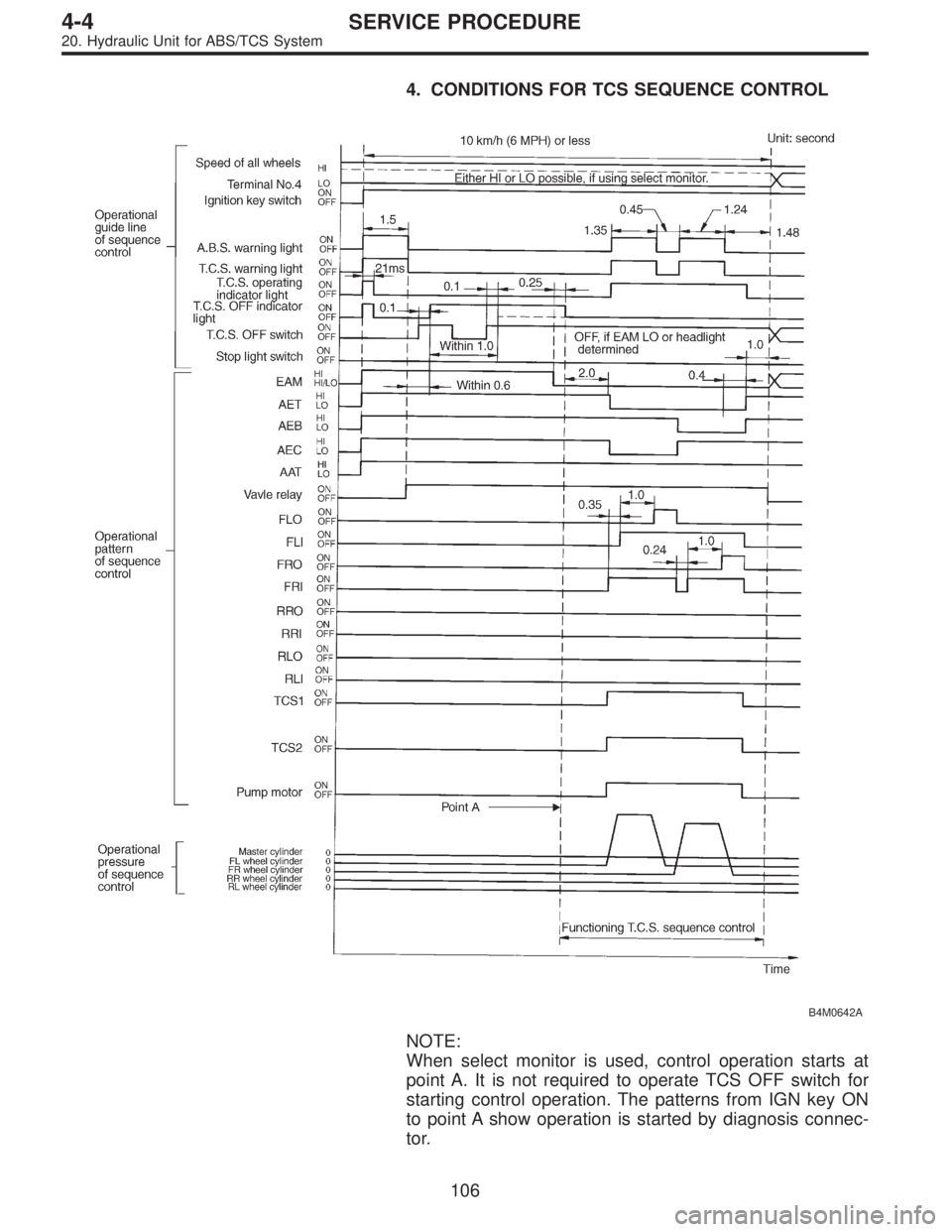 SUBARU LEGACY 1996  Service Repair Manual 4. CONDITIONS FOR TCS SEQUENCE CONTROL
B4M0642A
NOTE:
When select monitor is used, control operation starts at
point A. It is not required to operate TCS OFF switch for
starting control operation. The