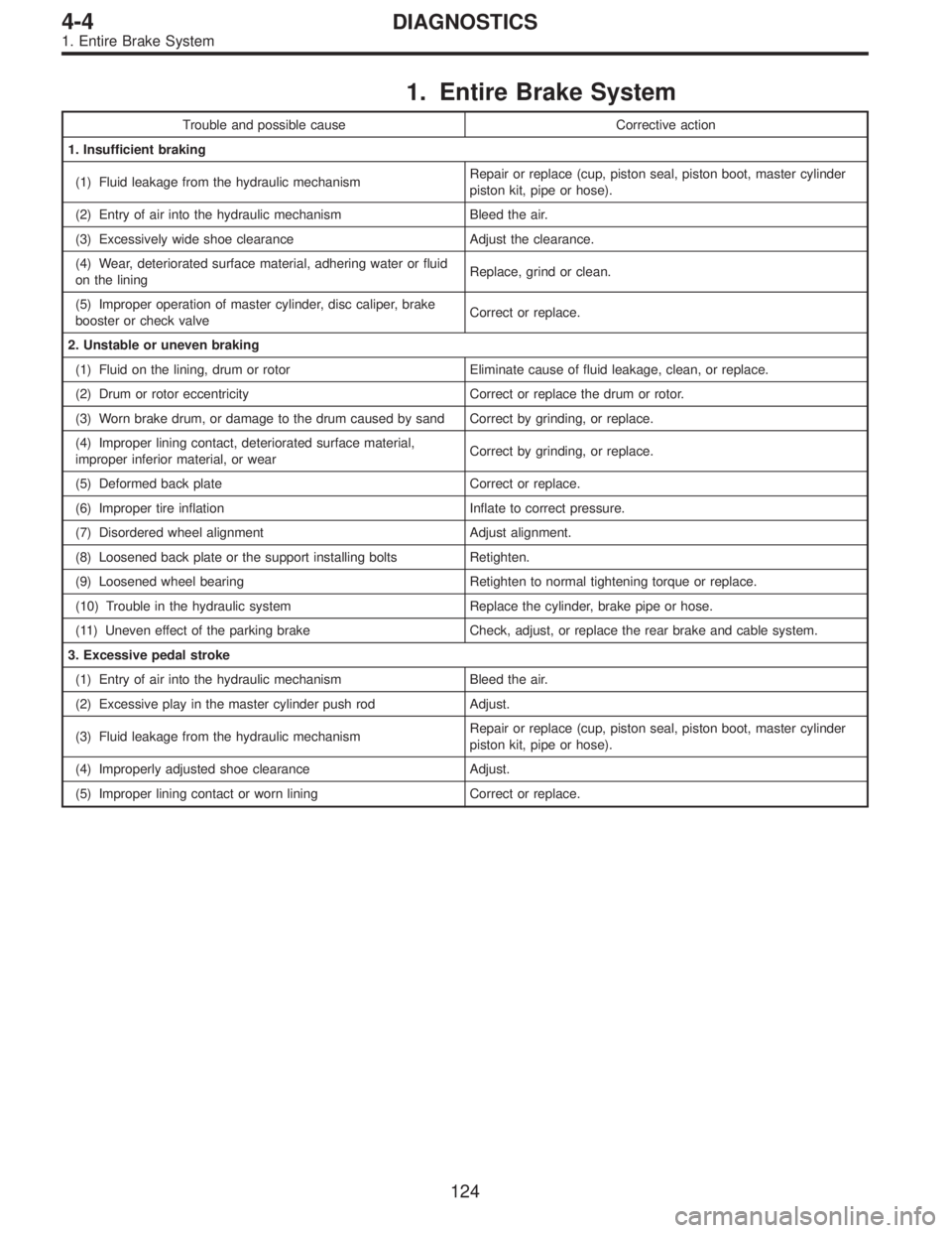 SUBARU LEGACY 1996  Service Repair Manual 1. Entire Brake System
Trouble and possible cause Corrective action
1. Insufficient braking
(1) Fluid leakage from the hydraulic mechanismRepair or replace (cup, piston seal, piston boot, master cylin