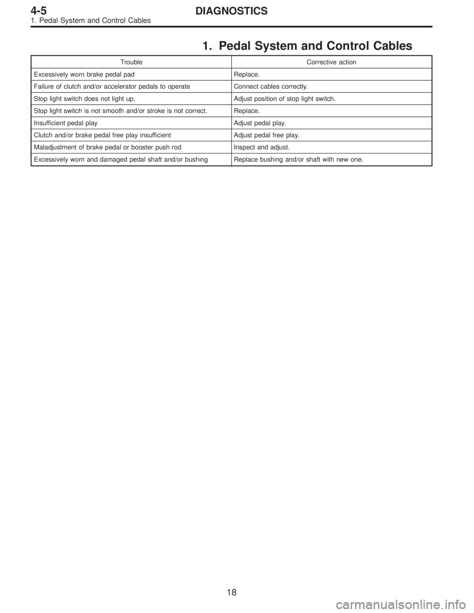 SUBARU LEGACY 1996  Service Repair Manual 1. Pedal System and Control Cables
Trouble Corrective action
Excessively worn brake pedal pad Replace.
Failure of clutch and/or accelerator pedals to operate Connect cables correctly.
Stop light switc