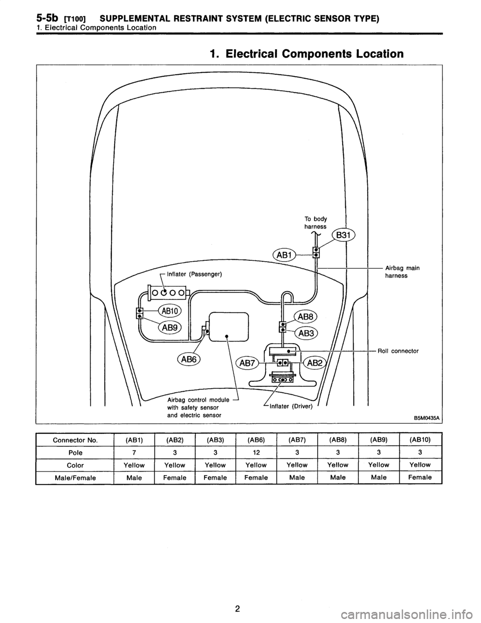 SUBARU LEGACY 1996  Service Repair Manual 
5-5b
[T100]
SUPPLEMENTAL
RESTRAINT
SYSTEM
(ELECTRIC
SENSOR
TYPE)
1
.
Electrical
Components
Location

1
.
Electrical
Components
Location
Tobodyharness
B31

AB1


Airbag
main
Inflater
(Passenger)
harn