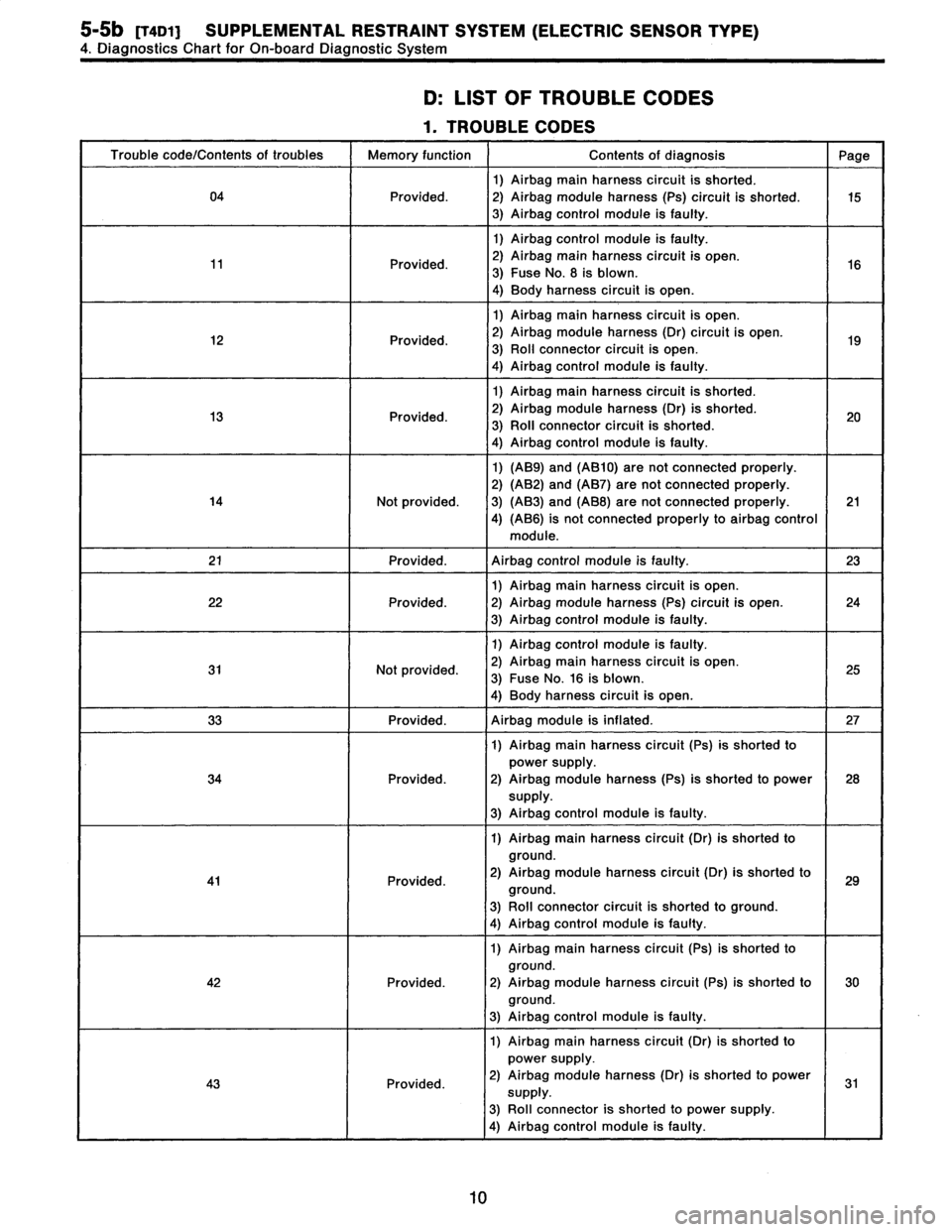 SUBARU LEGACY 1996  Service Repair Manual 
5-5b
[TaD7]
SUPPLEMENTAL
RESTRAINT
SYSTEM
(ELECTRIC
SENSOR
TYPE)

4
.
Diagnostics
Chart
for
On-board
Diagnostic
System

D
:
LIST
OF
TROUBLE
CODES

1
.
TROUBLE
CODES

Trouble
code/Contents
of
troubles