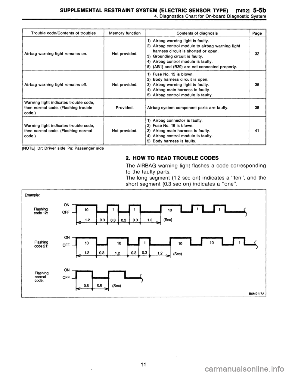 SUBARU LEGACY 1996  Service Repair Manual 
SUPPLEMENTAL
RESTRAINT
SYSTEM
(ELECTRIC
SENSOR
TYPE)
[TaD2]
5-5b

4
.
Diagnostics
Chart
for
On-board
Diagnostic
System

Trouble
code/Contents
of
troubles
Memory
function
Contents
of
diagnosis
Page

1