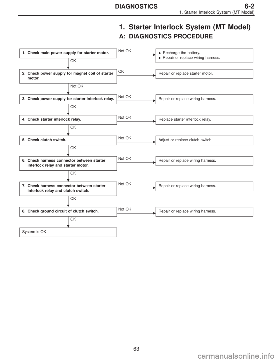 SUBARU LEGACY 1996  Service Repair Manual 1. Starter Interlock System (MT Model)
A: DIAGNOSTICS PROCEDURE
1. Check main power supply for starter motor.
OK
Not OK
Recharge the battery.
Repair or replace wiring harness.
2. Check power supply