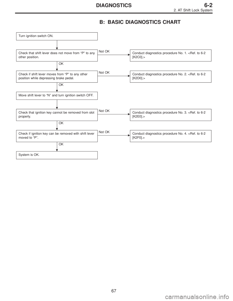 SUBARU LEGACY 1996  Service Repair Manual B: BASIC DIAGNOSTICS CHART
Turn ignition switch ON.
Check that shift lever does not move from“P”to any
other position.
OK
Not OK
Conduct diagnostics procedure No. 1. <Ref. to 6-2
[K2C0].>
Check i