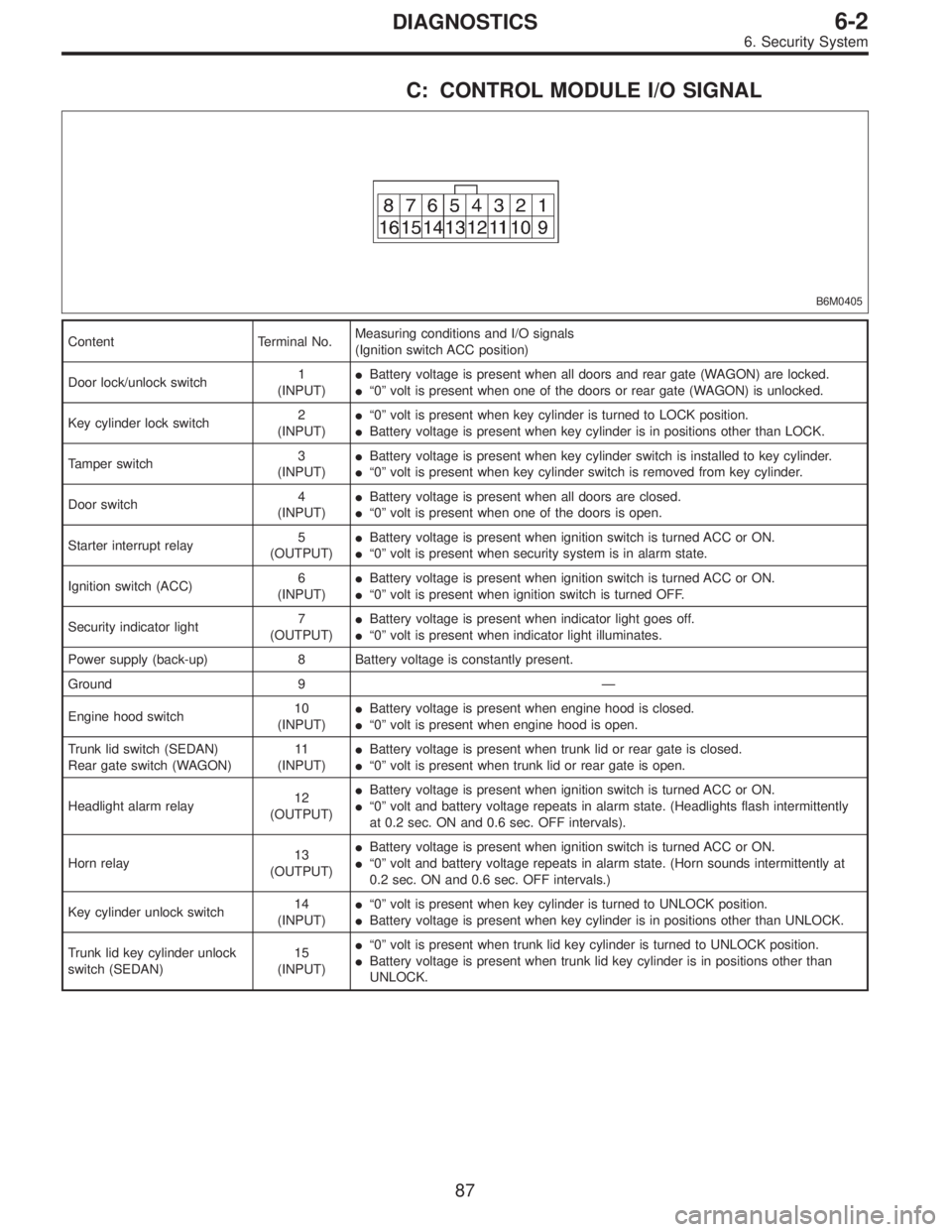 SUBARU LEGACY 1996 Service Repair Manual C: CONTROL MODULE I/O SIGNAL
B6M0405
Content Terminal No.Measuring conditions and I/O signals
(Ignition switch ACC position)
Door lock/unlock switch1
(INPUT)Battery voltage is present when all doors SUBARU LEGACY 1996 Service Repair Manual C: CONTROL MODULE I/O SIGNAL
B6M0405
Content Terminal No.Measuring conditions and I/O signals
(Ignition switch ACC position)
Door lock/unlock switch1
(INPUT)Battery voltage is present when all doors