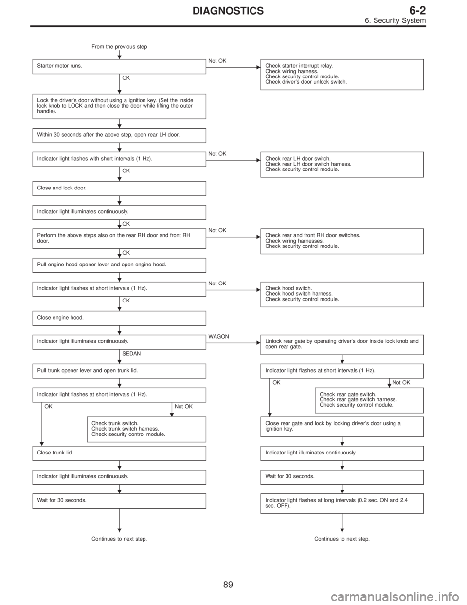 SUBARU LEGACY 1996  Service Repair Manual From the previous step
Starter motor runs.
OK
 Not OK
Check starter interrupt relay.
Check wiring harness.
Check security control module.
Check driver’s door unlock switch.
Lock the driver’s door