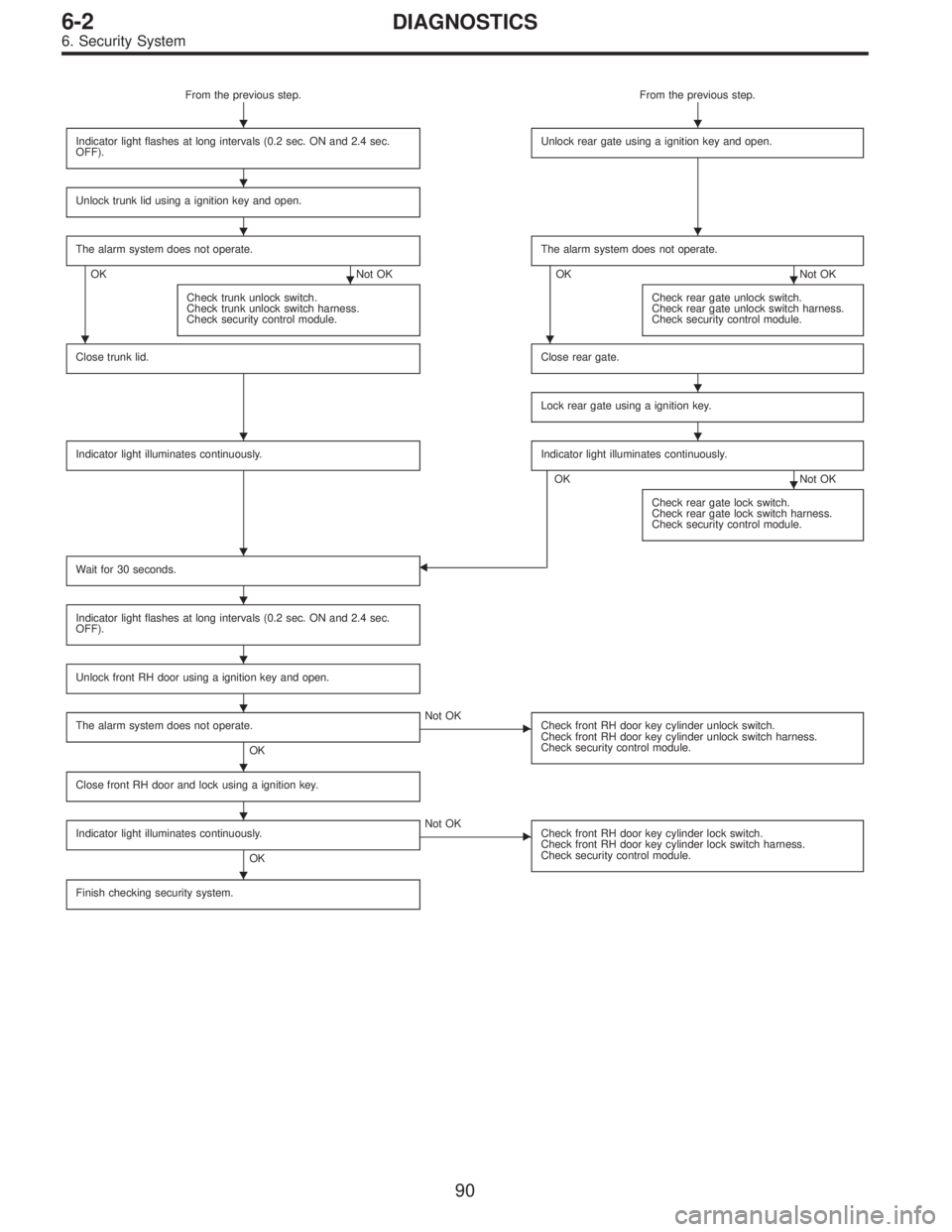 SUBARU LEGACY 1996  Service Repair Manual From the previous step. From the previous step.
Indicator light flashes at long intervals (0.2 sec. ON and 2.4 sec.
OFF).
Unlock rear gate using a ignition key and open.
Unlock trunk lid using a ignit