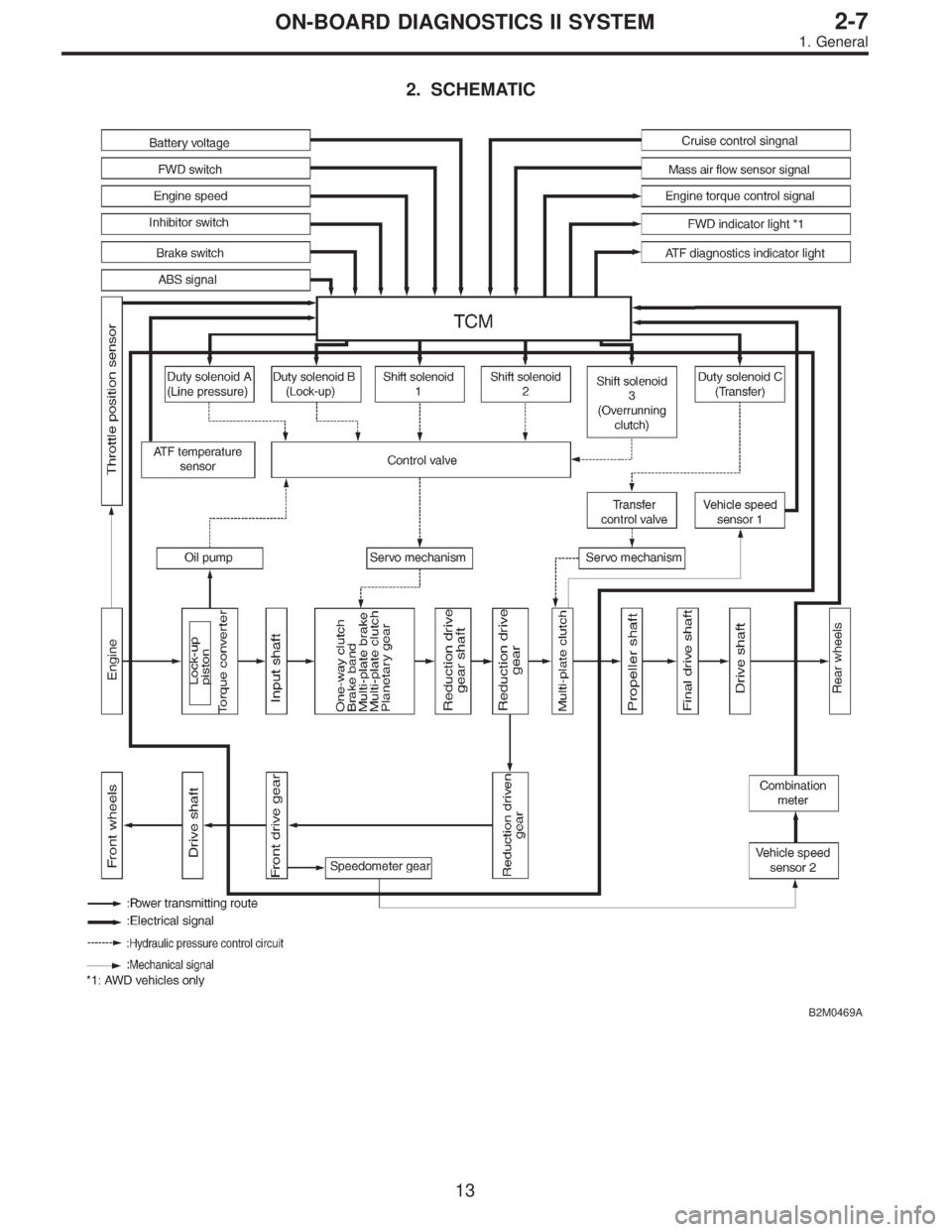 SUBARU LEGACY 1996  Service Repair Manual 2. SCHEMATIC
B2M0469A
13
2-7ON-BOARD DIAGNOSTICS II SYSTEM
1. General  