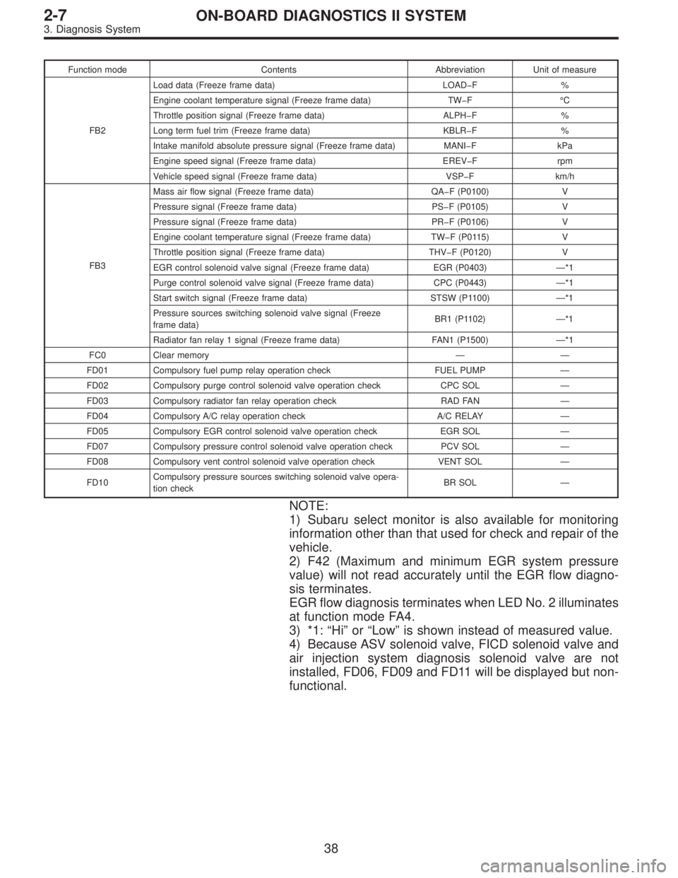 SUBARU LEGACY 1996  Service Repair Manual Function mode Contents Abbreviation Unit of measure
FB2Load data (Freeze frame data) LOAD�F %
Engine coolant temperature signal (Freeze frame data) TW�F °C
Throttle position signal (Freeze frame data