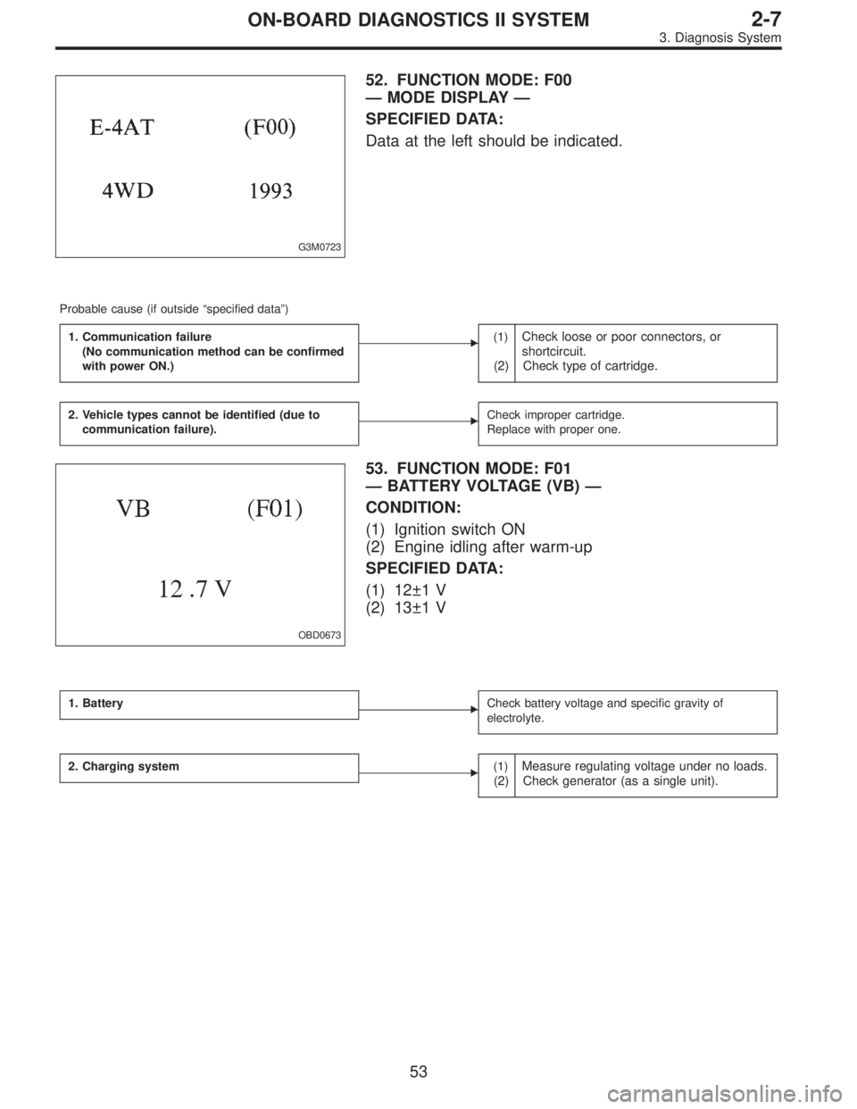 SUBARU LEGACY 1996  Service Repair Manual G3M0723
52. FUNCTION MODE: F00
—MODE DISPLAY—
SPECIFIED DATA:
Data at the left should be indicated.
Probable cause (if outside“specified data”)
1. Communication failure
(No communication metho