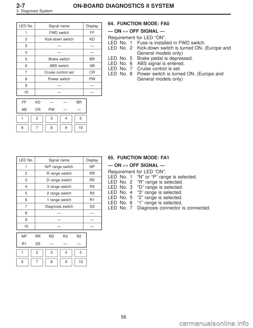 SUBARU LEGACY 1996  Service Repair Manual LED No. Signal name Display
1 FWD switch FF
2 Kick-down switch KD
3——
4——
5 Brake switch BR
6 ABS switch AB
7 Cruise control set CR
8 Power switch PW
9——
10——
FF KD——BR
AB CR PW—