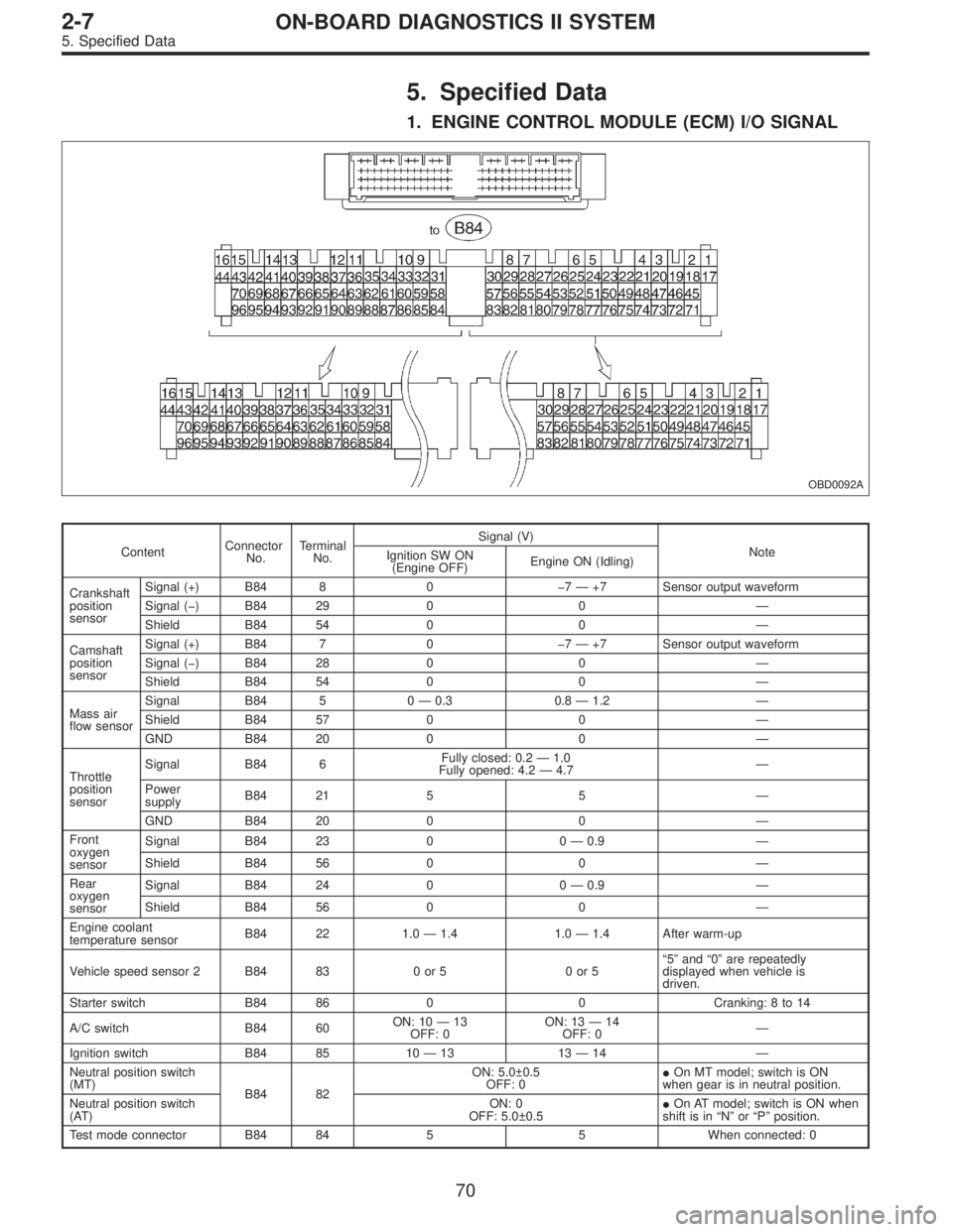 SUBARU LEGACY 1996  Service Repair Manual 5. Specified Data
1. ENGINE CONTROL MODULE (ECM) I/O SIGNAL
OBD0092A
ContentConnector
No.Terminal
No.Signal (V)
Note
Ignition SW ON
(Engine OFF)Engine ON (Idling)
Crankshaft
position
sensorSignal (+) 