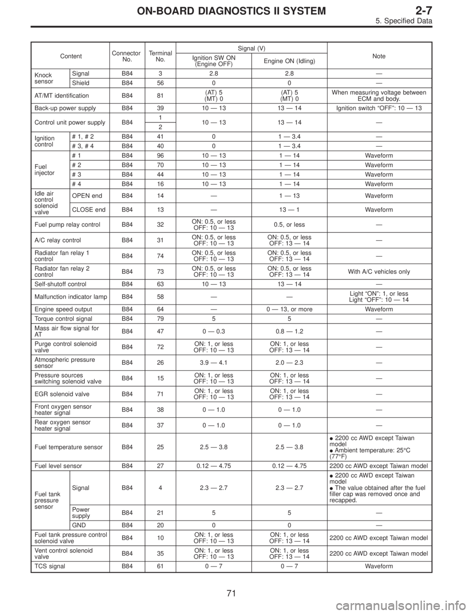 SUBARU LEGACY 1996  Service Repair Manual ContentConnector
No.Terminal
No.Signal (V)
Note
Ignition SW ON
(Engine OFF)Engine ON (Idling)
Knock
sensorSignal B84 3 2.8 2.8—
Shield B84 56 0 0—
AT/MT identification B84 81(AT) 5
(MT) 0(AT) 5
(M
