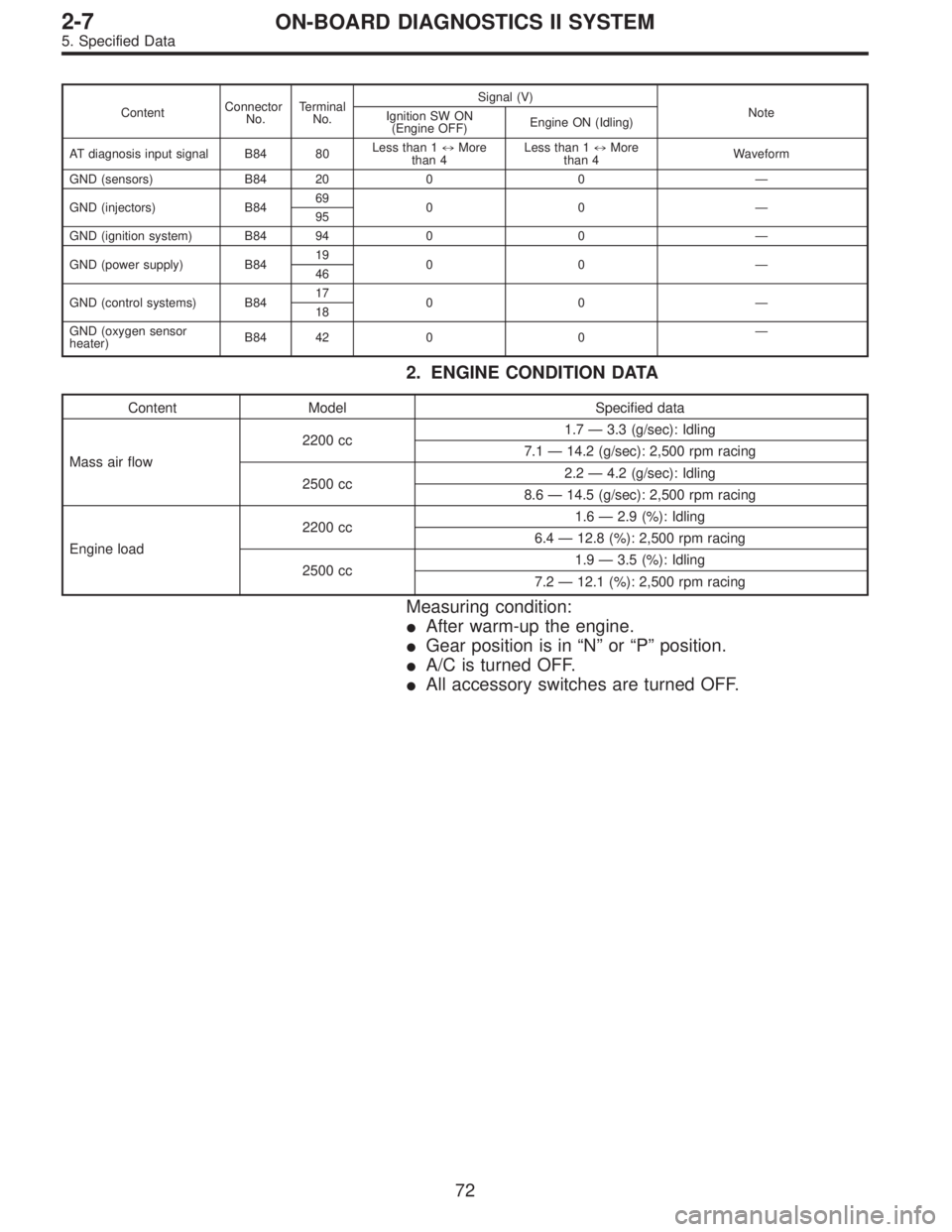 SUBARU LEGACY 1996  Service Repair Manual ContentConnector
No.Terminal
No.Signal (V)
Note
Ignition SW ON
(Engine OFF)Engine ON (Idling)
AT diagnosis input signal B84 80Less than 1)More
than 4Less than 1)More
than 4Waveform
GND (sensors) B84 2
