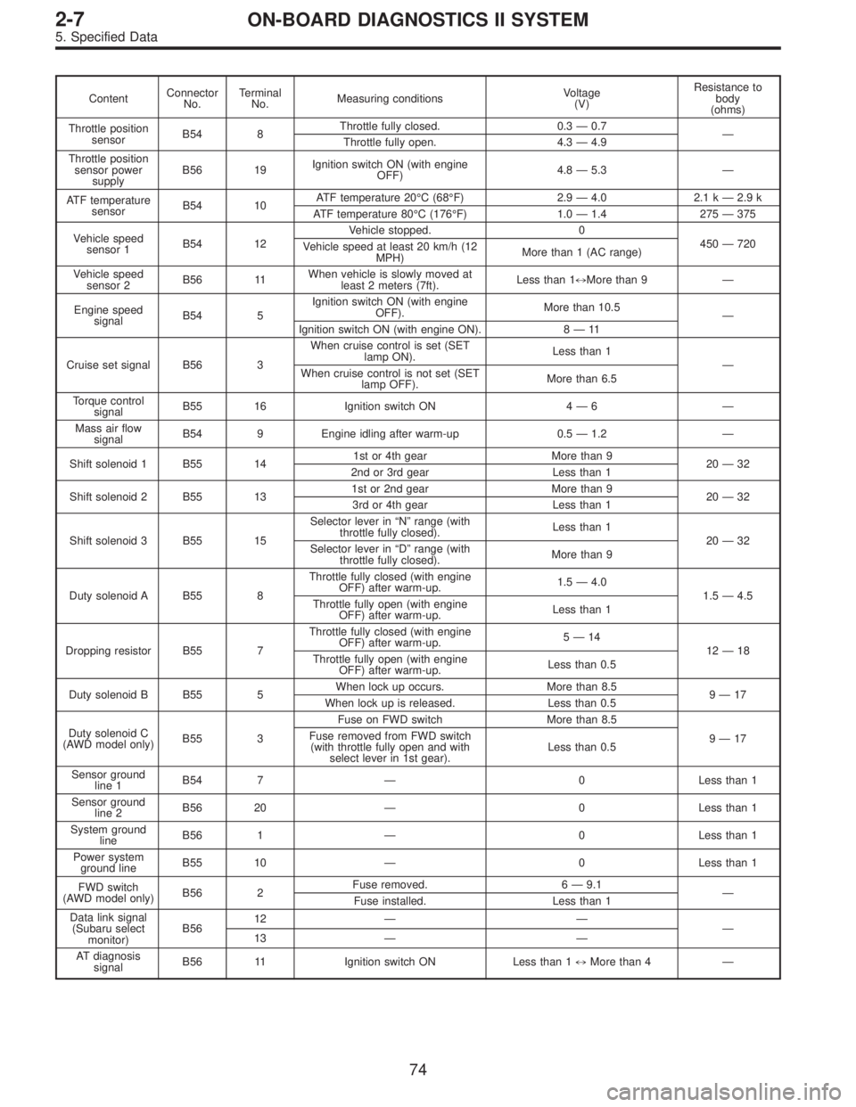 SUBARU LEGACY 1996 Service Repair Manual ContentConnector
No.Terminal
No.Measuring conditionsVoltage
(V)Resistance to
body
(ohms)
Throttle position
sensorB54 8Throttle fully closed. 0.3—0.7
—
Throttle fully open. 4.3—4.9
Throttle posit SUBARU LEGACY 1996 Service Repair Manual ContentConnector
No.Terminal
No.Measuring conditionsVoltage
(V)Resistance to
body
(ohms)
Throttle position
sensorB54 8Throttle fully closed. 0.3—0.7
—
Throttle fully open. 4.3—4.9
Throttle posit