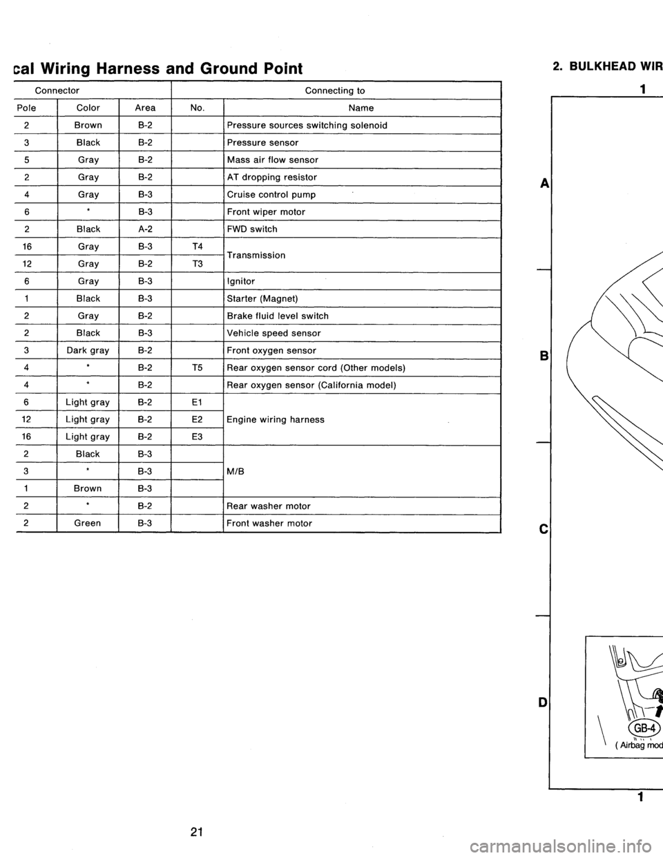 SUBARU LEGACY 1996  Service Repair Manual 
cal
Wiring
Harness
and
Ground
Point

Connector
Connecting
to

Pole
Color
Area
No
.
Name

2
Brown
B-2
Pressure
sources
switching
solenoid

3
Black
B-2
Pressure
sensor

5
Gray
B-2
Mass
air
flow
sensor
