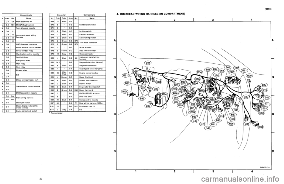 SUBARU LEGACY 1996 Service Repair Manual
r
Connecting
to
)r
Area
No
.
Name
C-4
D1
Front
doorcord
RH
ow
C-4
ABi
SRS
(Airbag)
harness
;k
C-4
Turn
&
hazard
module
.k
C-3
i1
C-3
i2
instrument
panel
wiring
un
C-3
i3
harness
e
C-3
i4
y
C SUBARU LEGACY 1996 Service Repair Manual
r
Connecting
to
)r
Area
No
.
Name
C-4
D1
Front
doorcord
RH
ow
C-4
ABi
SRS
(Airbag)
harness
;k
C-4
Turn
&
hazard
module
.k
C-3
i1
C-3
i2
instrument
panel
wiring
un
C-3
i3
harness
e
C-3
i4
y
C