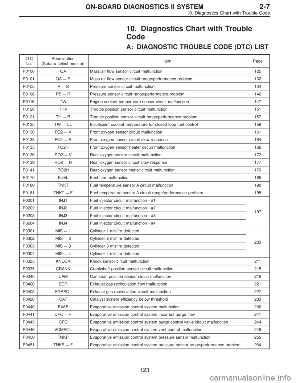 SUBARU LEGACY 1996  Service Repair Manual 10. Diagnostics Chart with Trouble
Code
A: DIAGNOSTIC TROUBLE CODE (DTC) LIST
DTC
No.Abbreviation
(Subaru select monitor)Item Page
P0100 QA Mass air flow sensor circuit malfunction 125
P0101 QA
—R M