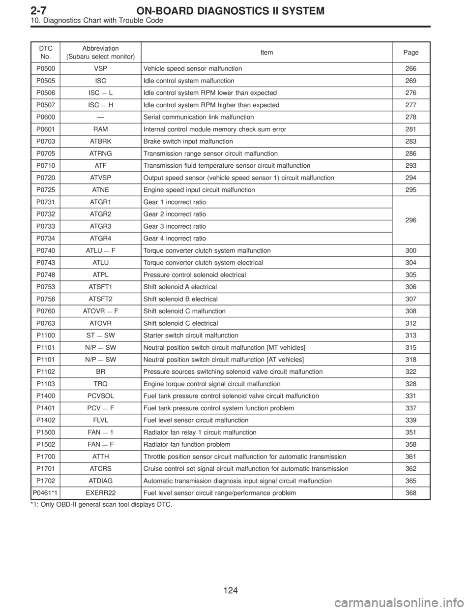 SUBARU LEGACY 1996  Service Repair Manual DTC
No.Abbreviation
(Subaru select monitor)Item Page
P0500 VSP Vehicle speed sensor malfunction 266
P0505 ISC Idle control system malfunction 269
P0506 ISC
—L Idle control system RPM lower than expe