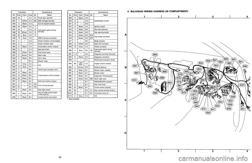 SUBARU LEGACY 1996 Service Repair Manual
Connector
Connecting
to
No
.
Pole
Color
Area
No
.
Name
830
24
C-4
D1
Front
door
cord
RH
831
7
Yellow
C-4
A81
SRS
(Airbag)
harness
B32
3
Black
C-4
Turn
&
hazard
module
B36
22
Black
C-3
i1
B37
22 SUBARU LEGACY 1996 Service Repair Manual
Connector
Connecting
to
No
.
Pole
Color
Area
No
.
Name
830
24
C-4
D1
Front
door
cord
RH
831
7
Yellow
C-4
A81
SRS
(Airbag)
harness
B32
3
Black
C-4
Turn
&
hazard
module
B36
22
Black
C-3
i1
B37
22