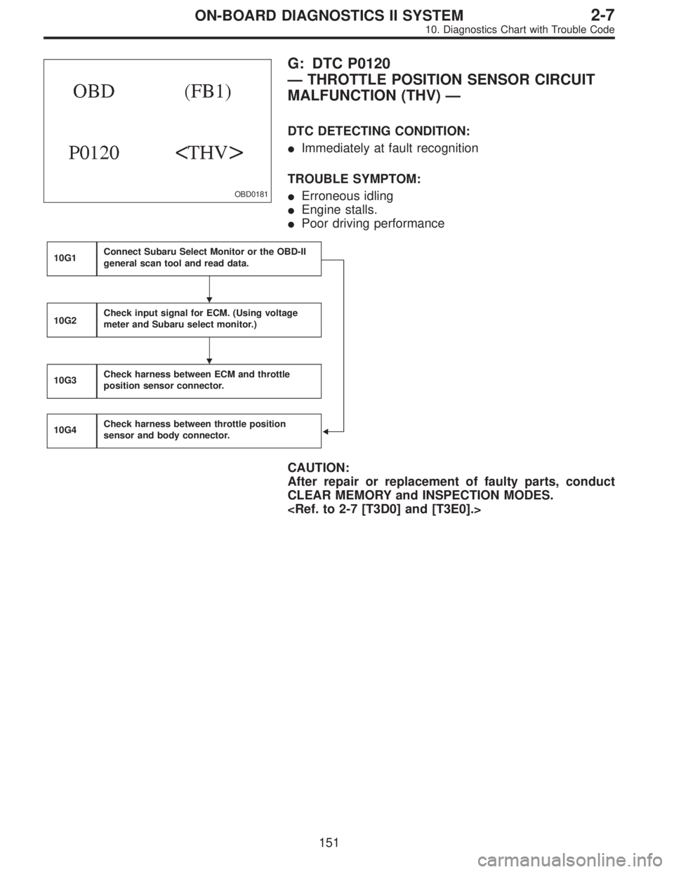 SUBARU LEGACY 1996  Service Repair Manual OBD0181
G: DTC P0120
—THROTTLE POSITION SENSOR CIRCUIT
MALFUNCTION (THV)—
DTC DETECTING CONDITION:
Immediately at fault recognition
TROUBLE SYMPTOM:
Erroneous idling
Engine stalls.
Poor drivin