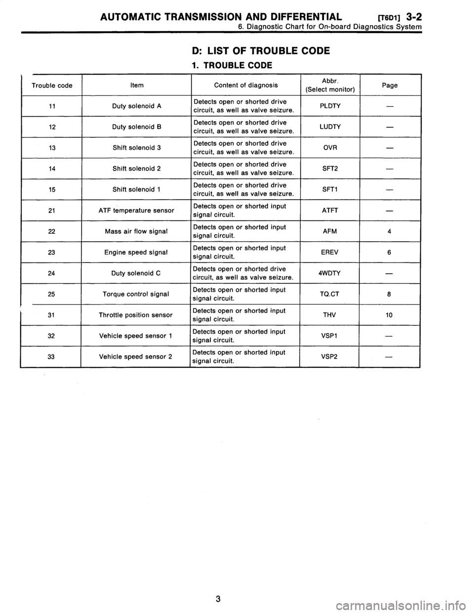 SUBARU LEGACY 1996  Service Repair Manual 
AUTOMATIC
TRANSMISSION
AND
DIFFERENTIAL
[T6D1]
3-2

6
.
Diagnostic
Chart
for
On-board
Diagnostics
System

D
:
LIST
OF
TROUBLE
CODE

1
.
TROUBLE
CODE

Trouble
code
Item
Content
of
diagnosis
Abbr
.

(S