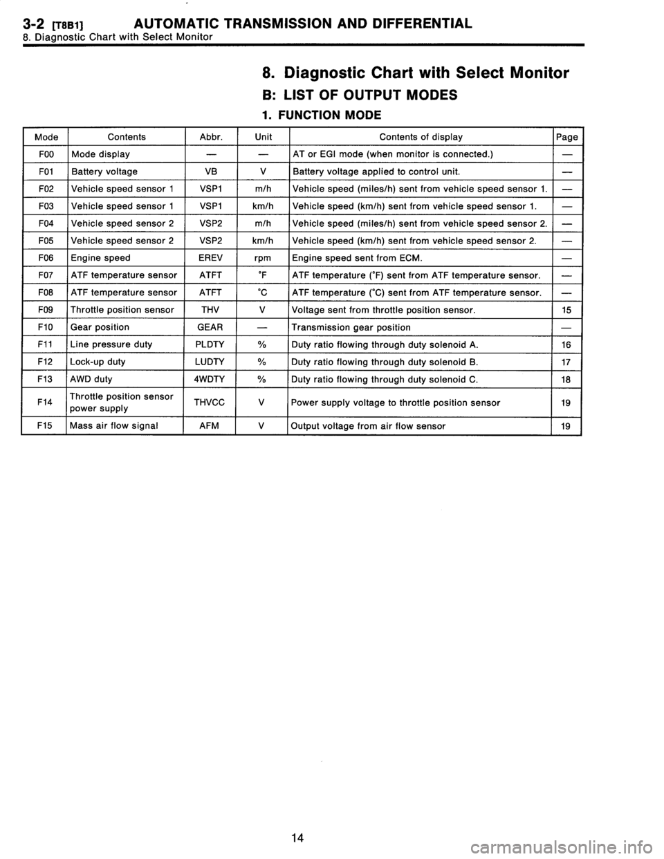 SUBARU LEGACY 1996  Service Repair Manual 3-2
[raB11]
AUTOMATIC
TRANSMISSION
AND
DIFFERENTIAL

8
.
Diagnostic
Chart
withSelect
Monitor

8
.
Diagnostic
Chart
with
Select
Monitor

B
:
LIST
OF
OUTPUT
MODES

1
.
FUNCTION
MODE

Mode
Contents
Abbr
