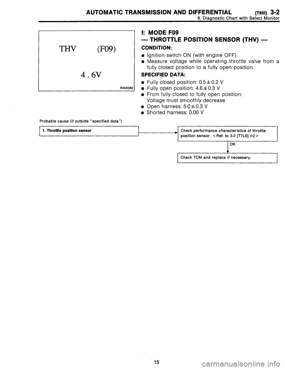 SUBARU LEGACY 1996  Service Repair Manual 
AUTOMATIC
TRANSMISSION
AND
DIFFERENTIAL
[T810]
3-2
8
.
Diagnostic
Chart
with
Select
Monitor

THV
(F09)

4
.6V

B3M0383

Probable
cause
(if
outside"specifieddata")

1
1
.
Throttleposition
sensor

I:
M