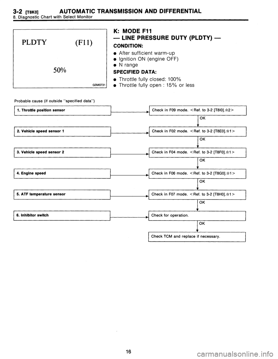 SUBARU LEGACY 1996  Service Repair Manual 3-2
[rBKO1
AUTOMATIC
TRANSMISSION
AND
DIFFERENTIAL

8
.
Diagnostic
Chart
with
Select
Monitor

PLDTY
(F1
1)

50%

G3M0731

Probable
cause
(if
outside"specified
data")

1
.
Throttleposition
sensor

1
2
