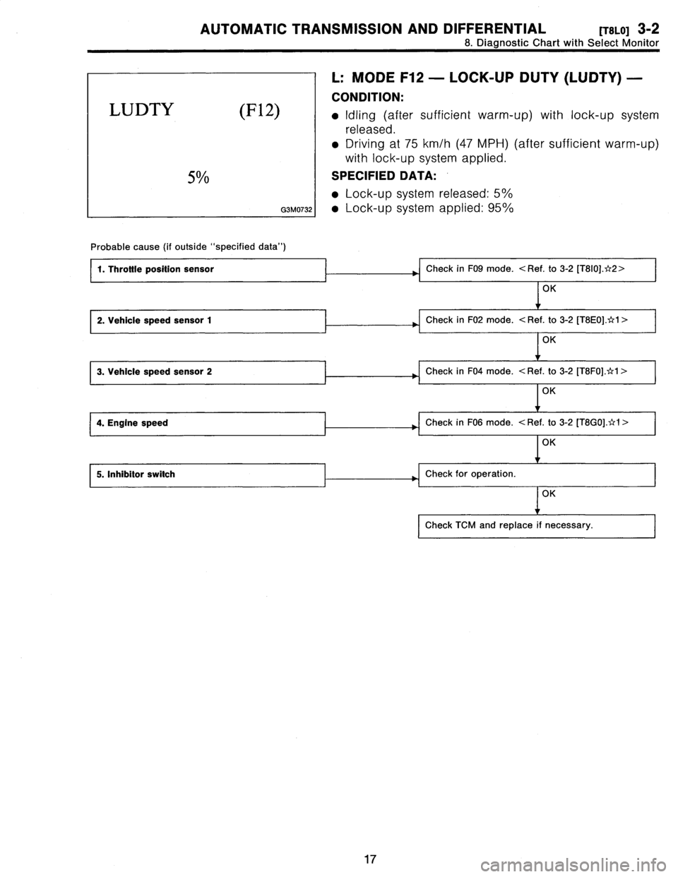 SUBARU LEGACY 1996  Service Repair Manual 
AUTOMATIC
TRANSMISSION
AND
DIFFERENTIAL
[T8L0]
3-2

8
.
Diagnostic
Chart
with
SelectMonitor

LUDTY
(F12)

5%

G3M0732

L
:
MODE
F12
-
LOCK-UP
DUTY
(LUDTY)
-

CONDITION
:

Idling(after
sufficient
warm