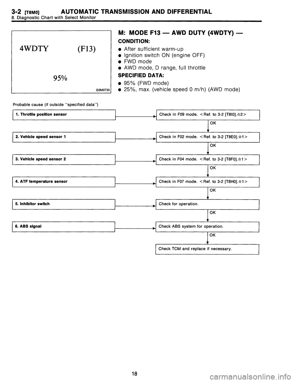 SUBARU LEGACY 1996  Service Repair Manual 3-2
[Two]
AUTOMATIC
TRANSMISSION
AND
DIFFERENTIAL

8
.
Diagnostic
Chart
withSelect
Monitor

4WDTY
(F13)

95%

G3M0733

Probable
cause
(if
outside
"specified
data")

1
.
Throttle
position
sensor

1
2
.