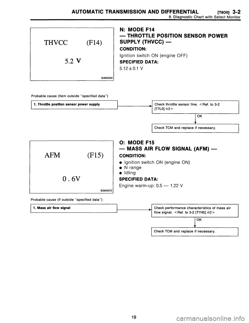 SUBARU LEGACY 1996  Service Repair Manual 
AUTOMATIC
TRANSMISSION
AND
DIFFERENTIAL
[Taoo]
3-2

8
.
Diagnostic
Chart
withSelect
Monitor

THVCC
(F14)

5
.2
V

83M0259

Probable
cause
(Item
outside
"specified
data")

1
1
.
Throttleposition
senso