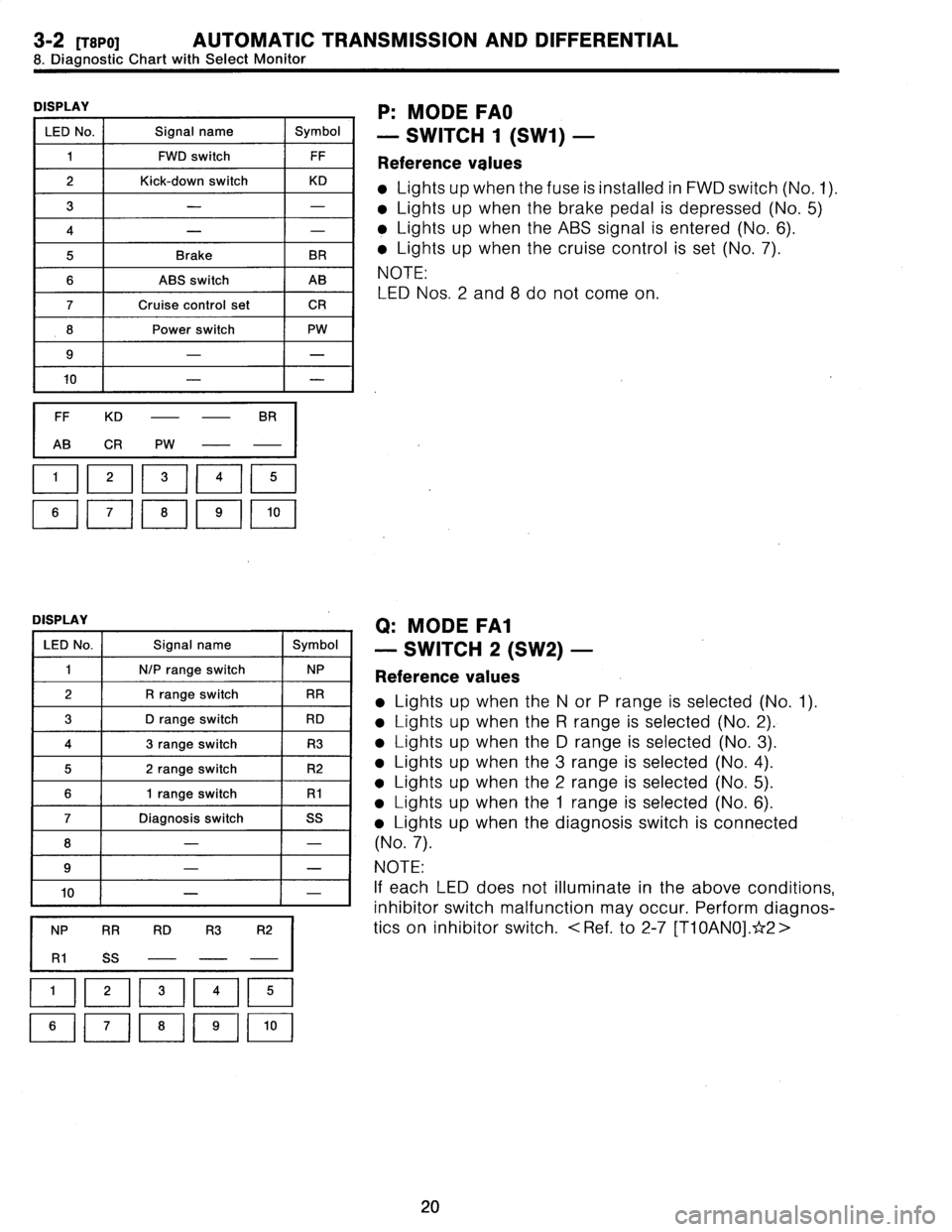 SUBARU LEGACY 1996  Service Repair Manual 3-2
[rsPO]
AUTOMATIC
TRANSMISSION
AND
DIFFERENTIAL

8
.
Diagnostic
Chart
with
Select
Monitor

DISPLAY

LEDNo
.
Signal
name
Symbol

1
FWD
switch
FF
2
Kick-down
switch
KD

3
--

4
--

5
Brake
BR

6
ABS
