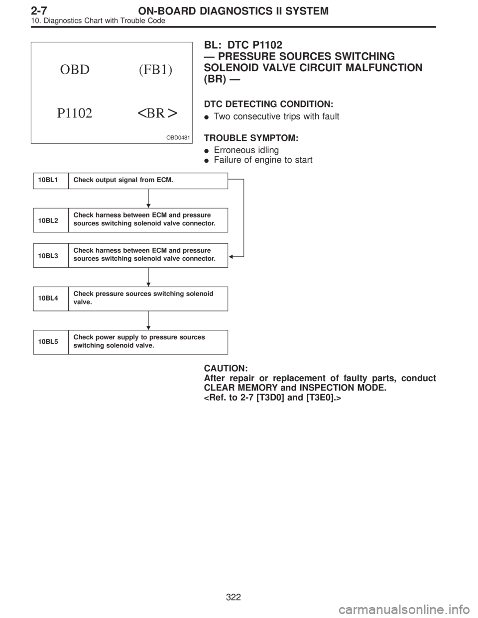 SUBARU LEGACY 1996  Service Repair Manual OBD0481
BL: DTC P1102
—PRESSURE SOURCES SWITCHING
SOLENOID VALVE CIRCUIT MALFUNCTION
(BR)—
DTC DETECTING CONDITION:
Two consecutive trips with fault
TROUBLE SYMPTOM:
Erroneous idling
Failure of