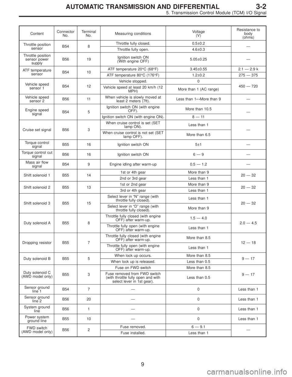 SUBARU LEGACY 1996 Service Repair Manual ContentConnector
No.Terminal
No.Measuring conditionsVoltage
(V)Resistance to
body
(ohms)
Throttle position
sensorB54 8Throttle fully closed. 0.5±0.2
—
Throttle fully open. 4.6±0.3
Throttle positio SUBARU LEGACY 1996 Service Repair Manual ContentConnector
No.Terminal
No.Measuring conditionsVoltage
(V)Resistance to
body
(ohms)
Throttle position
sensorB54 8Throttle fully closed. 0.5±0.2
—
Throttle fully open. 4.6±0.3
Throttle positio