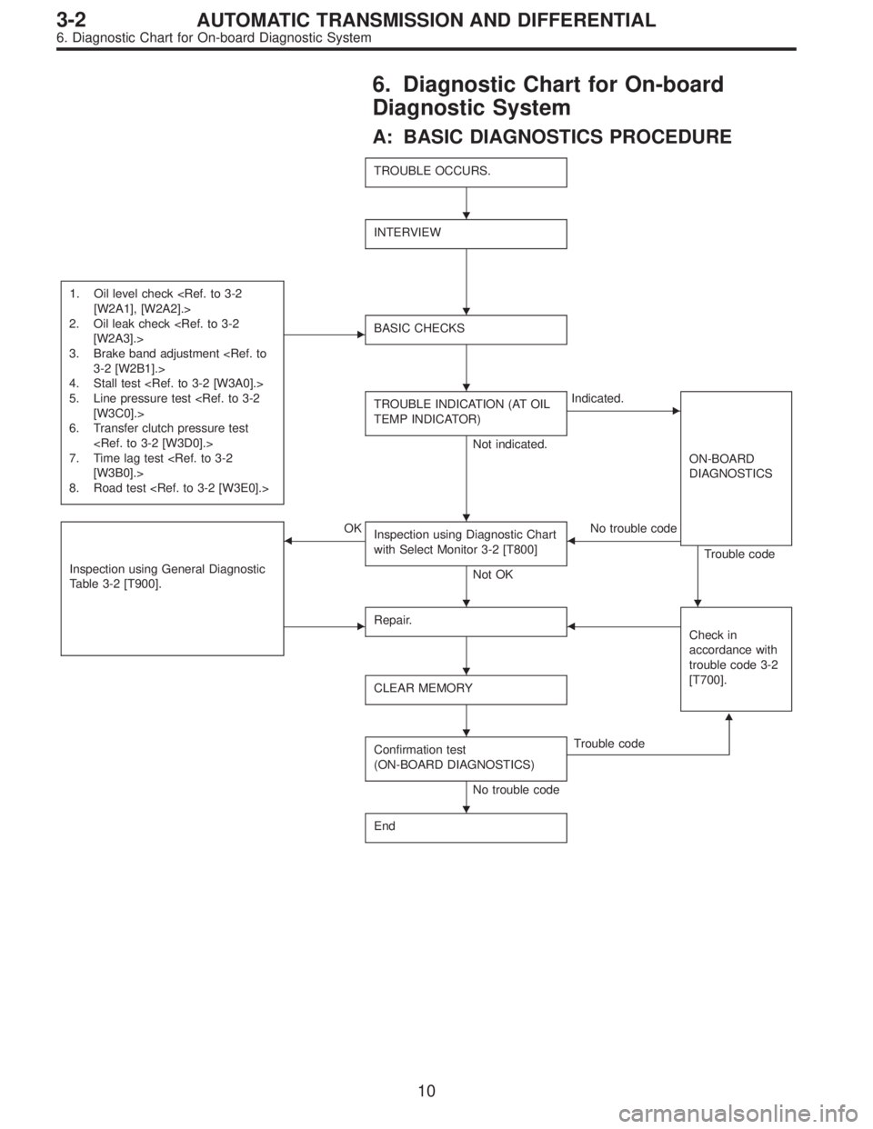 SUBARU LEGACY 1996  Service Repair Manual 6. Diagnostic Chart for On-board
Diagnostic System
A: BASIC DIAGNOSTICS PROCEDURE
TROUBLE OCCURS.
INTERVIEW
1. Oil level check <Ref. to 3-2
[W2A1], [W2A2].>
2. Oil leak check <Ref. to 3-2
[W2A3].>
3. 