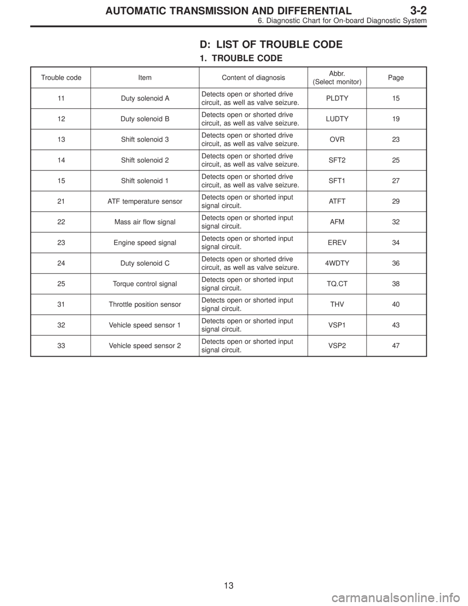 SUBARU LEGACY 1996  Service Repair Manual D: LIST OF TROUBLE CODE
1. TROUBLE CODE
Trouble code Item Content of diagnosisAbbr.
(Select monitor)Page
11 Duty solenoid ADetects open or shorted drive
circuit, as well as valve seizure.PLDTY 15
12 D
