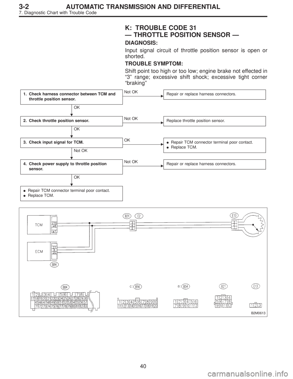 SUBARU LEGACY 1996  Service Repair Manual K: TROUBLE CODE 31
—THROTTLE POSITION SENSOR—
DIAGNOSIS:
Input signal circuit of throttle position sensor is open or
shorted.
TROUBLE SYMPTOM:
Shift point too high or too low; engine brake not eff