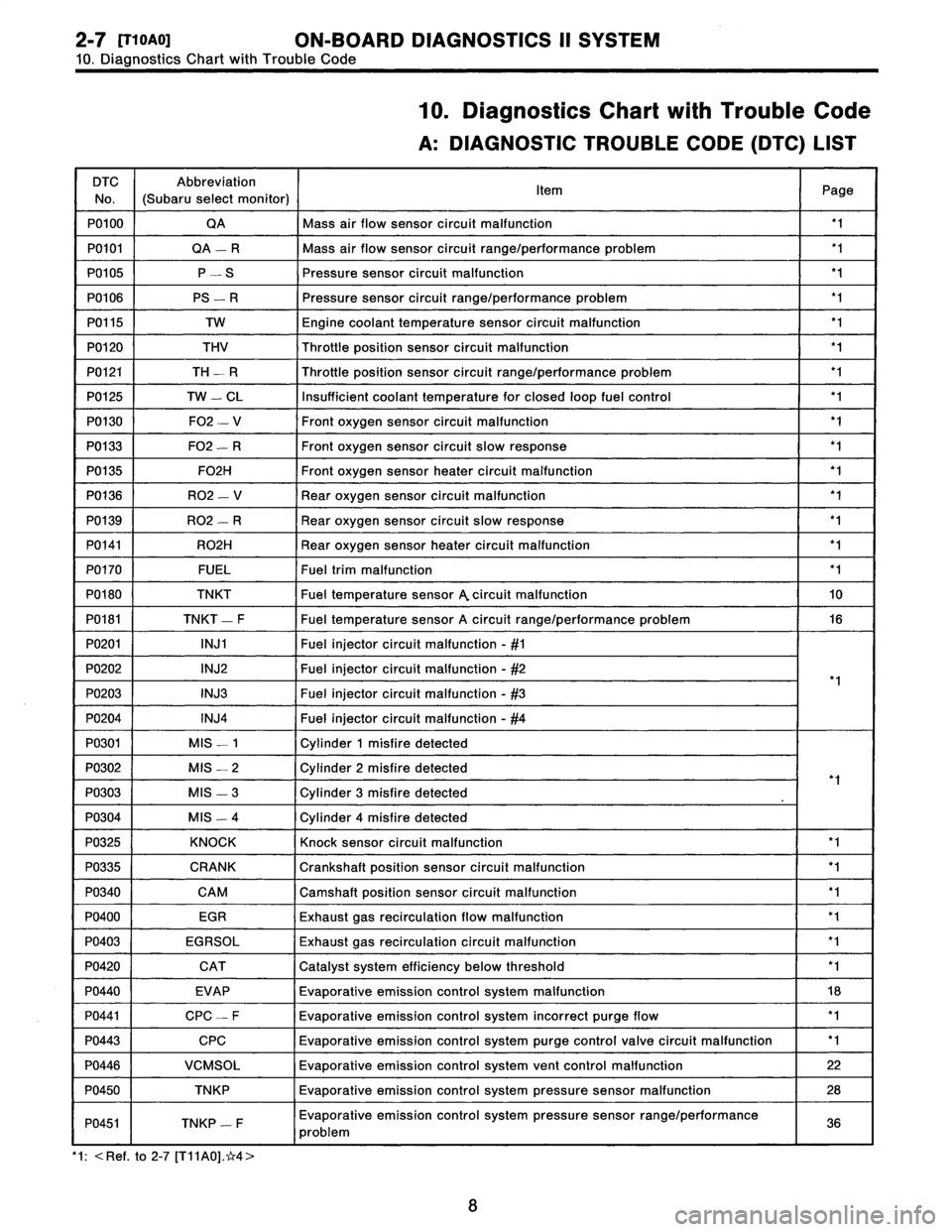 SUBARU LEGACY 1996  Service Repair Manual 2_7
[T10A0]
ON-BOARD
DIAGNOSTICS
11
SYSTEM
10
.
Diagnostics
Chart
with
Trouble
Code

10
.
Diagnostics
Chart
with
Trouble
Code

A
:
DIAGNOSTIC
TROUBLE
CODE
(DTC)
LIST

DTC

No
.

Abbreviation

(Subaru
