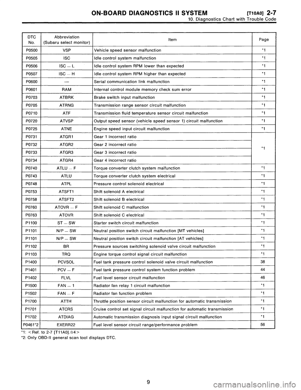 SUBARU LEGACY 1996  Service Repair Manual 
ON-BOARD
DIAGNOSTICS
11
SYSTEM
[T10A0]
2-7

10
.
Diagnostics
Chart
with
Trouble
Code

DTC

No
.

Abbreviation

(Subaru
select
monitor)Item
Page

P0500
VSP
Vehicle
speed
sensor
malfunction
1

P0505
I